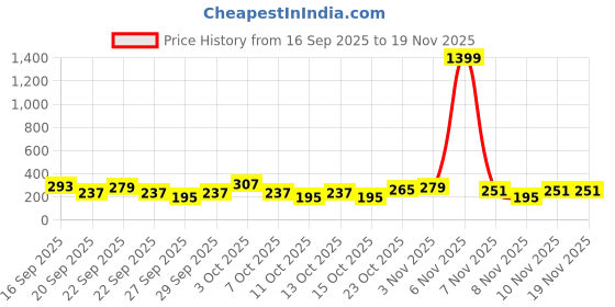 myntra.com Cutiekins Girls Floral Printed Kurta with Sharara & Dupatta cutiekins Price History Graph from 16 Sep 2025 to 19 Nov 2025