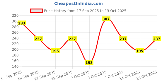 myntra.com Cutiekins Girls Floral Printed Kurta with Sharara & Dupatta cutiekins Price History Graph from 17 Sep 2025 to 13 Oct 2025