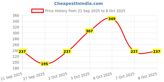 myntra.com Cutiekins Girls Floral Printed Kurta with Sharara & Dupatta cutiekins Price History Graph from 21 Sep 2025 to 3 Oct 2025