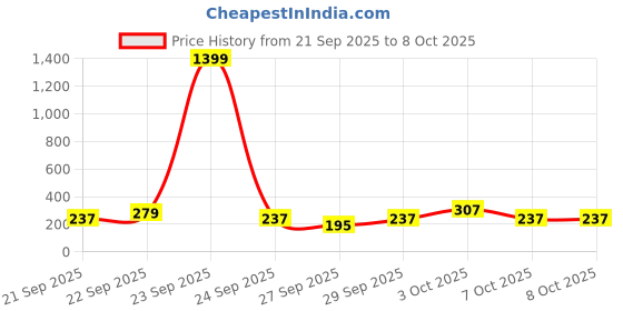 myntra.com Cutiekins Girls Floral Printed Kurta with Sharara & Dupatta cutiekins Price History Graph from 21 Sep 2025 to 4 Oct 2025