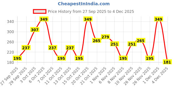 myntra.com Cutiekins Girls Floral Printed Kurta with Sharara & Dupatta cutiekins Price History Graph from 27 Sep 2025 to 4 Dec 2025