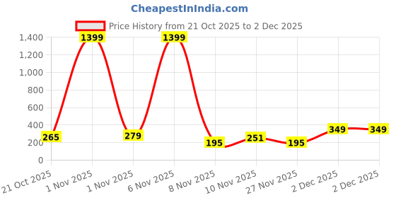 myntra.com Cutiekins Girls Floral Printed Kurta with Sharara & Dupatta cutiekins Price History Graph from 21 Oct 2025 to 2 Dec 2025