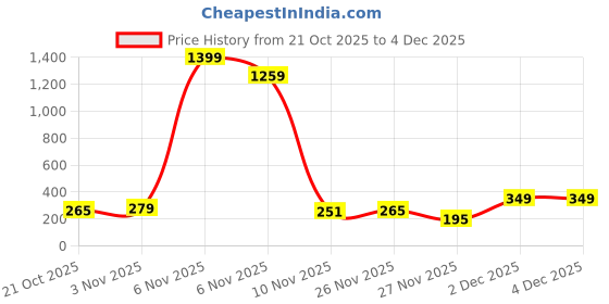 myntra.com Cutiekins Girls Floral Printed Kurta with Sharara & Dupatta cutiekins Price History Graph from 21 Oct 2025 to 4 Dec 2025