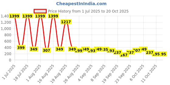 myntra.com cutiekins Girls Floral Printed Kurta with Trousers & Dupatta cutiekins Price History Graph from 1 Jul 2025 to 19 Oct 2025