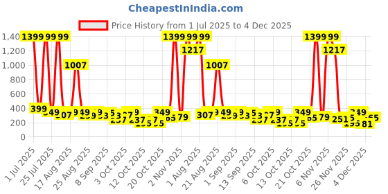 myntra.com cutiekins Girls Floral Printed Kurta with Trousers & Dupatta cutiekins Price History Graph from 1 Jul 2025 to 4 Dec 2025