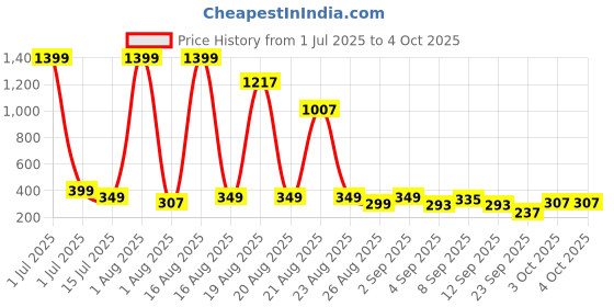 myntra.com cutiekins Girls Floral Printed Kurta with Trousers & Dupatta cutiekins Price History Graph from 1 Jul 2025 to 4 Oct 2025