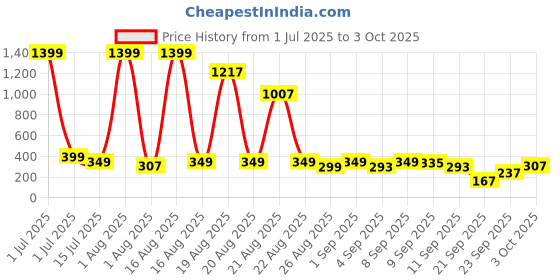 myntra.com cutiekins Girls Floral Printed Kurta with Trousers & Dupatta cutiekins Price History Graph from 1 Jul 2025 to 3 Oct 2025