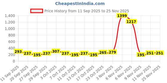myntra.com Cutiekins Girls Floral Printed Kurta with Trousers & Dupatta cutiekins Price History Graph from 11 Sep 2025 to 24 Nov 2025