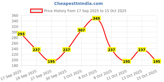 myntra.com Cutiekins Girls Floral Printed Kurta with Trousers & Dupatta cutiekins Price History Graph from 17 Sep 2025 to 13 Oct 2025