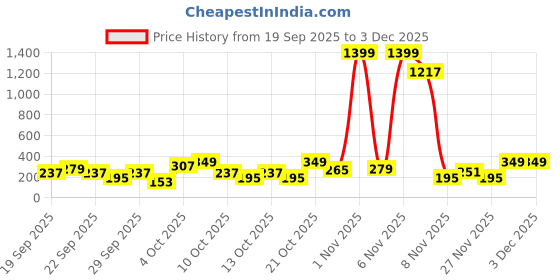 myntra.com Cutiekins Girls Floral Printed Kurta with Trousers & Dupatta cutiekins Price History Graph from 19 Sep 2025 to 3 Dec 2025