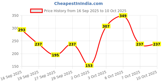 myntra.com Cutiekins Girls Floral Printed Kurti with Sharara & Dupatta cutiekins Price History Graph from 16 Sep 2025 to 3 Oct 2025