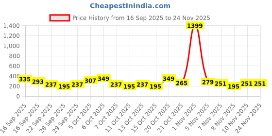 myntra.com Cutiekins Girls Floral Printed Kurti with Sharara & Dupatta cutiekins Price History Graph from 16 Sep 2025 to 24 Nov 2025