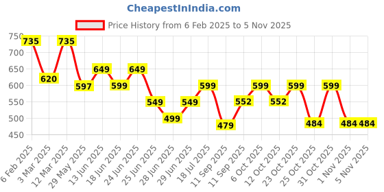 myntra.com Cutiekins Girls Floral Printed Off-Shoulder Top With Skirt cutiekins Price History Graph from 6 Feb 2025 to 3 Nov 2025