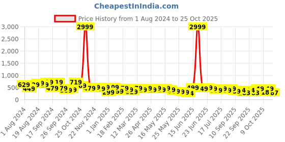 myntra.com Cutiekins Girls Floral Printed Playsuit cutiekins Price History Graph from 1 Aug 2024 to 24 Oct 2025