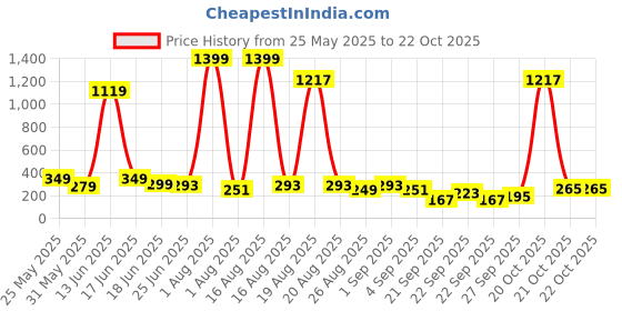 myntra.com Cutiekins Girls Floral Printed Pleated Gotta Patti Kurti with Sharara & With Dupatta cutiekins Price History Graph from 25 May 2025 to 21 Oct 2025
