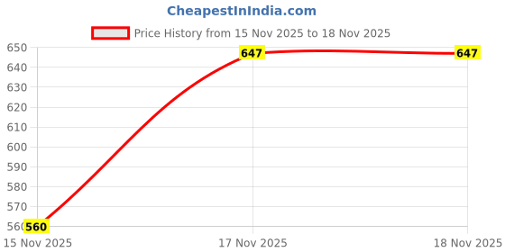 myntra.com Cutiekins Girls Floral Printed Puff Sleeve Ruffled Fit & Flare Midi Dress cutiekins Price History Graph from 15 Nov 2025 to 18 Nov 2025