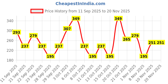 myntra.com Cutiekins Girls Floral Printed Regular Gotta Patti A-Line Kurta with Dhoti Pants cutiekins Price History Graph from 11 Sep 2025 to 18 Nov 2025