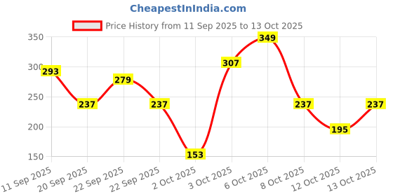 myntra.com Cutiekins Girls Floral Printed Regular Gotta Patti A-Line Kurta with Palazzos & Dupatta cutiekins Price History Graph from 11 Sep 2025 to 13 Oct 2025