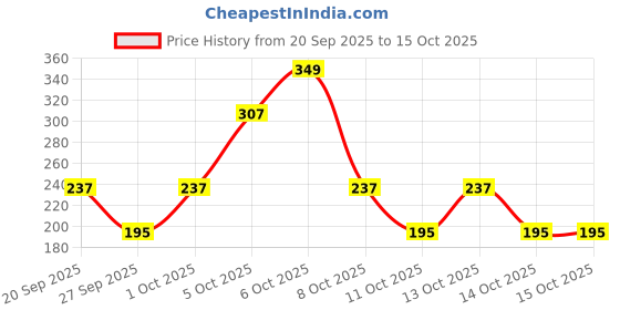 myntra.com Cutiekins Girls Floral Printed Regular Gotta Patti A-Line Kurta with Palazzos & Dupatta cutiekins Price History Graph from 20 Sep 2025 to 14 Oct 2025