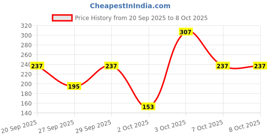 myntra.com Cutiekins Girls Floral Printed Regular Gotta Patti A-Line Kurta with Palazzos & Dupatta cutiekins Price History Graph from 20 Sep 2025 to 3 Oct 2025