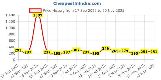 myntra.com Cutiekins Girls Floral Printed Regular Gotta Patti A-Line Kurta with Palazzos & Dupatta cutiekins Price History Graph from 17 Sep 2025 to 19 Nov 2025