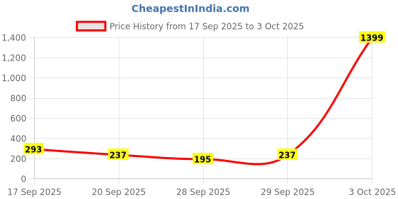 myntra.com Cutiekins Girls Floral Printed Regular Gotta Patti A-Line Kurta with Palazzos & Dupatta cutiekins Price History Graph from 17 Sep 2025 to 3 Oct 2025