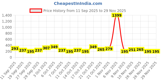 myntra.com Cutiekins Girls Floral Printed Regular Gotta Patti A-Line Kurta with Sharara & Dupatta cutiekins Price History Graph from 11 Sep 2025 to 29 Nov 2025