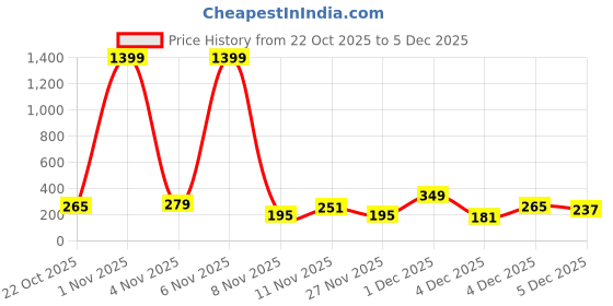 myntra.com Cutiekins Girls Floral Printed Regular Gotta Patti A-Line Kurta with Sharara & Dupatta cutiekins Price History Graph from 22 Oct 2025 to 5 Dec 2025