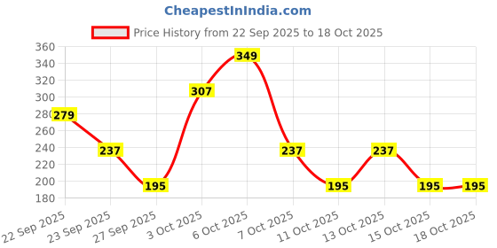 myntra.com Cutiekins Girls Floral Printed Regular Gotta Patti A-Line Kurti with Palazzos & Dupatta cutiekins Price History Graph from 22 Sep 2025 to 18 Oct 2025