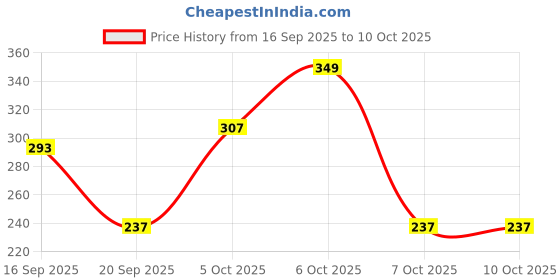 myntra.com Cutiekins Girls Floral Printed Regular Gotta Patti Kurta & Palazzos With Dupatta cutiekins Price History Graph from 16 Sep 2025 to 4 Oct 2025