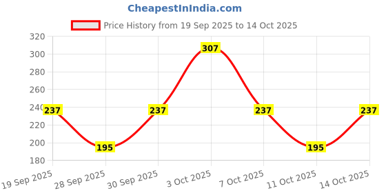 myntra.com Cutiekins Girls Floral Printed Regular Gotta Patti Kurta & Sharara With Dupatta cutiekins Price History Graph from 19 Sep 2025 to 14 Oct 2025