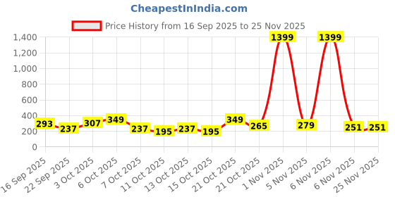 myntra.com Cutiekins Girls Floral Printed Regular Gotta Patti Kurta Set With Dupatta cutiekins Price History Graph from 16 Sep 2025 to 25 Nov 2025