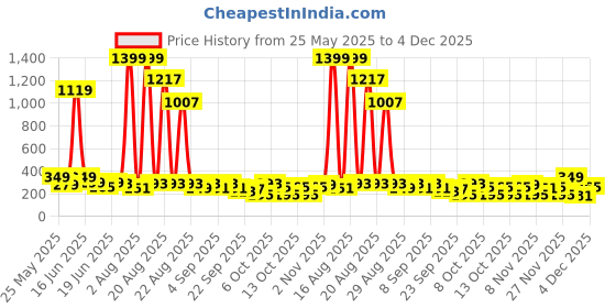 myntra.com Cutiekins Girls Floral Printed Regular Gotta Patti Kurta with Dhoti Pants cutiekins Price History Graph from 25 May 2025 to 4 Dec 2025