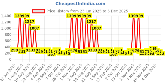 myntra.com Cutiekins Girls Floral Printed Regular Gotta Patti Kurta with Dhoti Pants cutiekins Price History Graph from 23 Jun 2025 to 5 Dec 2025