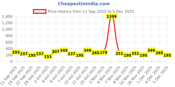 myntra.com Cutiekins Girls Floral Printed Regular Gotta Patti Kurta with Dhoti Pants cutiekins Price History Graph from 11 Sep 2025 to 4 Dec 2025