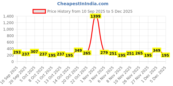 myntra.com Cutiekins Girls Floral Printed Regular Gotta Patti Kurta with Dhoti Pants cutiekins Price History Graph from 10 Sep 2025 to 5 Dec 2025