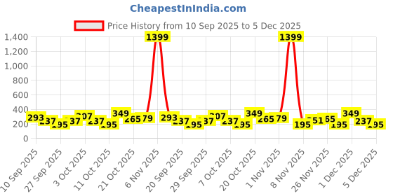 myntra.com Cutiekins Girls Floral Printed Regular Gotta Patti Kurta with Dhoti Pants cutiekins Price History Graph from 10 Sep 2025 to 5 Dec 2025
