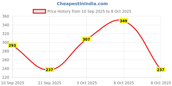 myntra.com Cutiekins Girls Floral Printed Regular Gotta Patti Kurta with Dhoti Pants cutiekins Price History Graph from 10 Sep 2025 to 3 Oct 2025