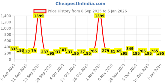 myntra.com Cutiekins Girls Floral Printed Regular Gotta Patti Kurta With Dhoti Pants cutiekins Price History Graph from 8 Sep 2025 to 3 Jan 2026