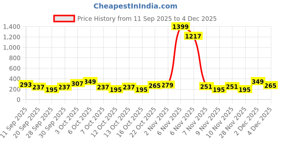 myntra.com Cutiekins Girls Floral Printed Regular Gotta Patti Kurta with Dhoti Pants cutiekins Price History Graph from 11 Sep 2025 to 4 Dec 2025