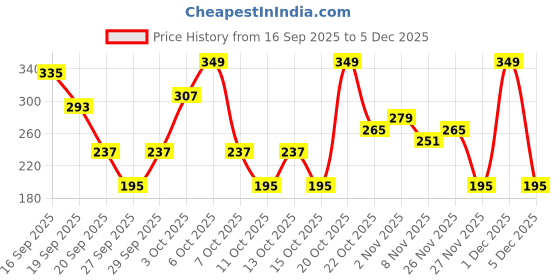 myntra.com Cutiekins Girls Floral Printed Regular Gotta Patti Kurta with Dhoti Pants cutiekins Price History Graph from 16 Sep 2025 to 5 Dec 2025