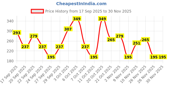 myntra.com Cutiekins Girls Floral Printed Regular Gotta Patti Kurta with Dhoti Pants cutiekins Price History Graph from 17 Sep 2025 to 30 Nov 2025
