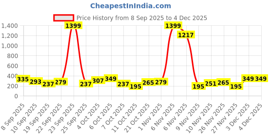 myntra.com Cutiekins Girls Floral Printed Regular Gotta Patti Kurta With Dhoti Pants Kurta Sets cutiekins Price History Graph from 8 Sep 2025 to 4 Dec 2025