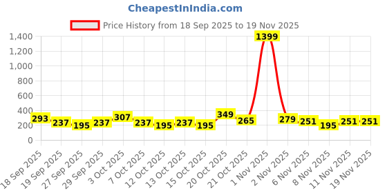 myntra.com Cutiekins Girls Floral Printed Regular Gotta Patti Kurta with Palazzo & Dupatta cutiekins Price History Graph from 18 Sep 2025 to 19 Nov 2025