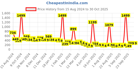 myntra.com Cutiekins Girls Floral Printed Regular Gotta Patti Kurta with Palazzos cutiekins Price History Graph from 15 Aug 2024 to 30 Oct 2025