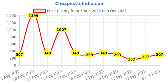 myntra.com Cutiekins Girls Floral Printed Regular Gotta Patti Kurta with Palazzos & Dupatta cutiekins Price History Graph from 3 Aug 2025 to 3 Oct 2025