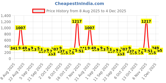 myntra.com Cutiekins Girls Floral Printed Regular Gotta Patti Kurta with Palazzos & Dupatta cutiekins Price History Graph from 8 Aug 2025 to 4 Dec 2025
