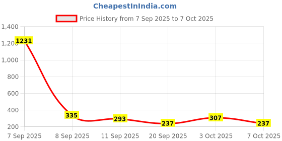 myntra.com Cutiekins Girls Floral Printed Regular Gotta Patti Kurta with Palazzos & Dupatta cutiekins Price History Graph from 7 Sep 2025 to 3 Oct 2025