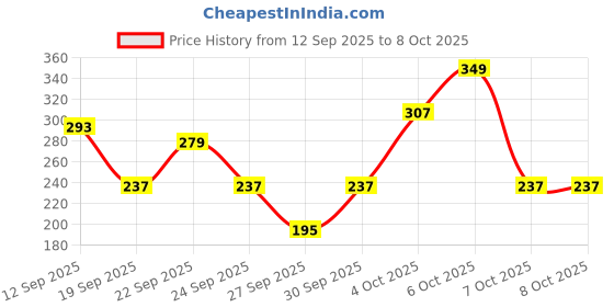 myntra.com Cutiekins Girls Floral Printed Regular Gotta Patti Kurta with Palazzos & Dupatta cutiekins Price History Graph from 12 Sep 2025 to 4 Oct 2025