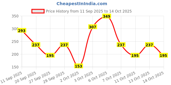 myntra.com Cutiekins Girls Floral Printed Regular Gotta Patti Kurta with Palazzos & Dupatta cutiekins Price History Graph from 11 Sep 2025 to 14 Oct 2025